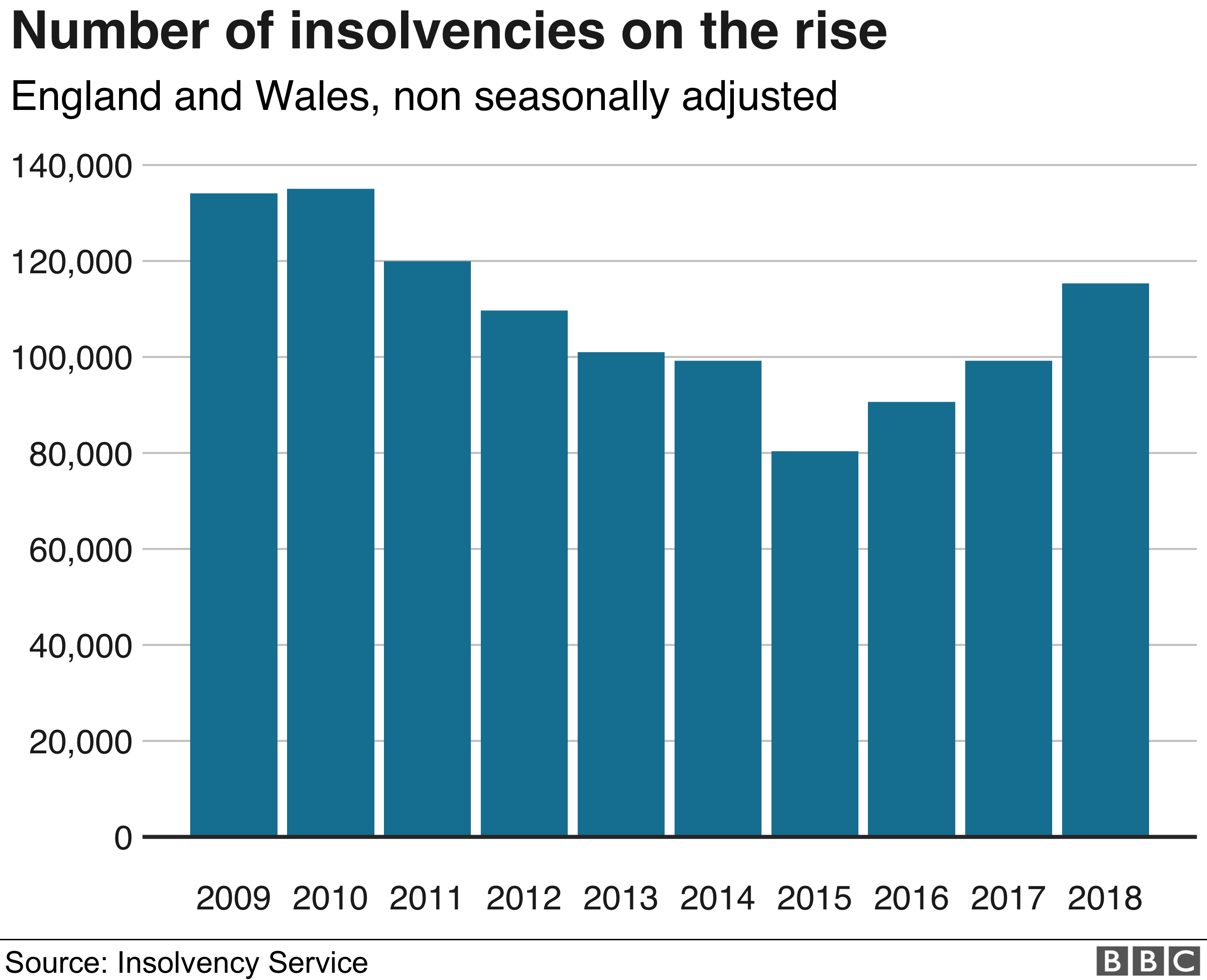 Personal insolvencies graphic