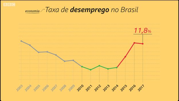 Taxa de desemprego