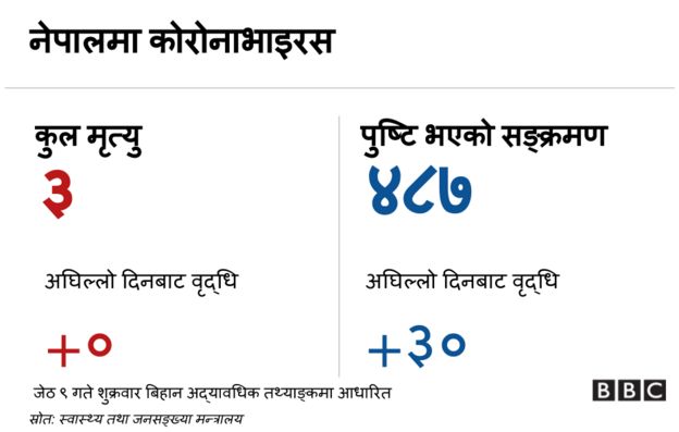 नेपाल कोरोनाभाइरस