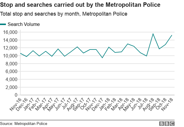 Chart showing the number of stop and searches carried out by the Met Police