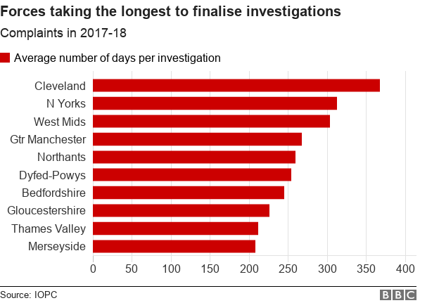 Chart showing longest average times to investigate complaints.