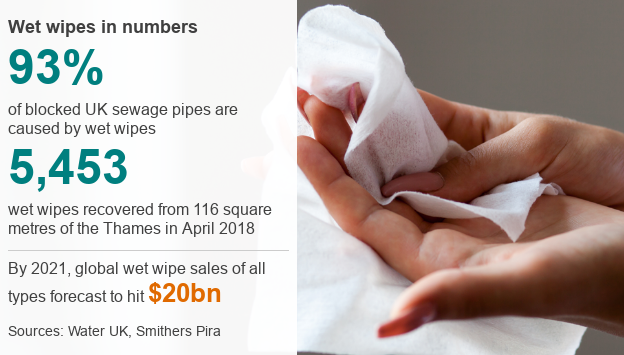 Data Pic: Some 93% of blocked UK sewage pipes are caused by wet wipes. 5,453 wet wipes were recovered from a 116 square metre section of the River Thames in April 2018. The global wet wipes market is forecast to hit $20bn in sales by 2021.