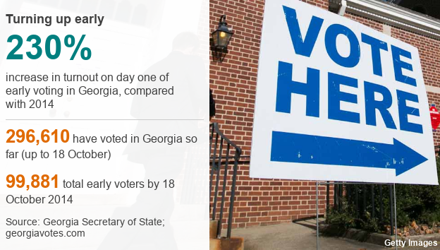 230% increase on day one of early voting in georgia;
