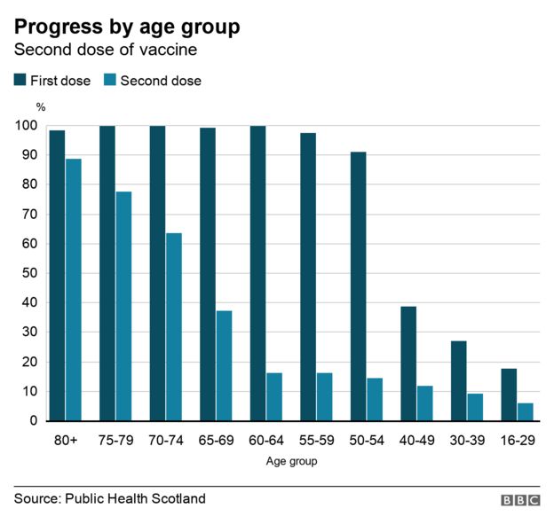 Covid Scotland's vaccine programme hits 1m second doses BBC News