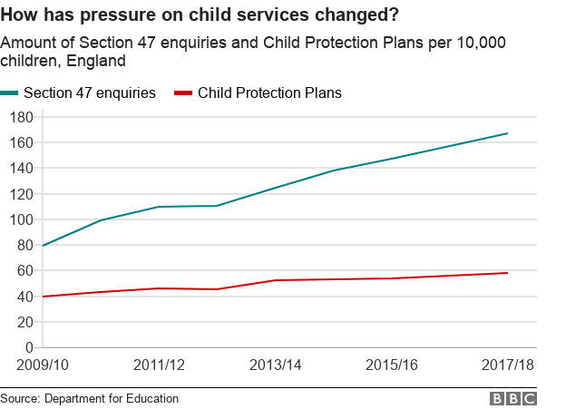 Chart showing increase in section 47 and child protection plans