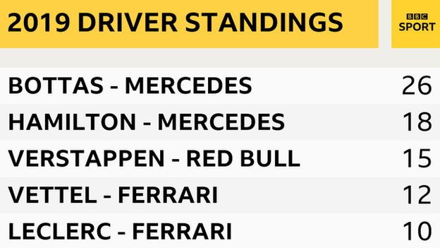 Top five 2019 DRIVER STANDINGS: Bottas: 26 - Hamilton: 18 - Verstappen: 15 - Vettel: 12 - Leclerc: 10