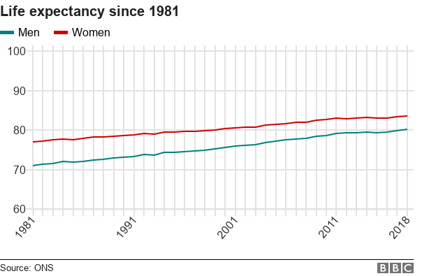 Life expectancy since 1981