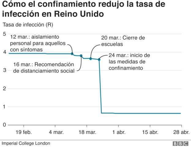 Gráfico sobre el R0 y el confinamiento en Reino Unido