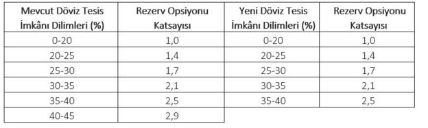 Merkez Bankası'nın internet sitesindeki tablo