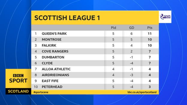 Scottish League 1 table