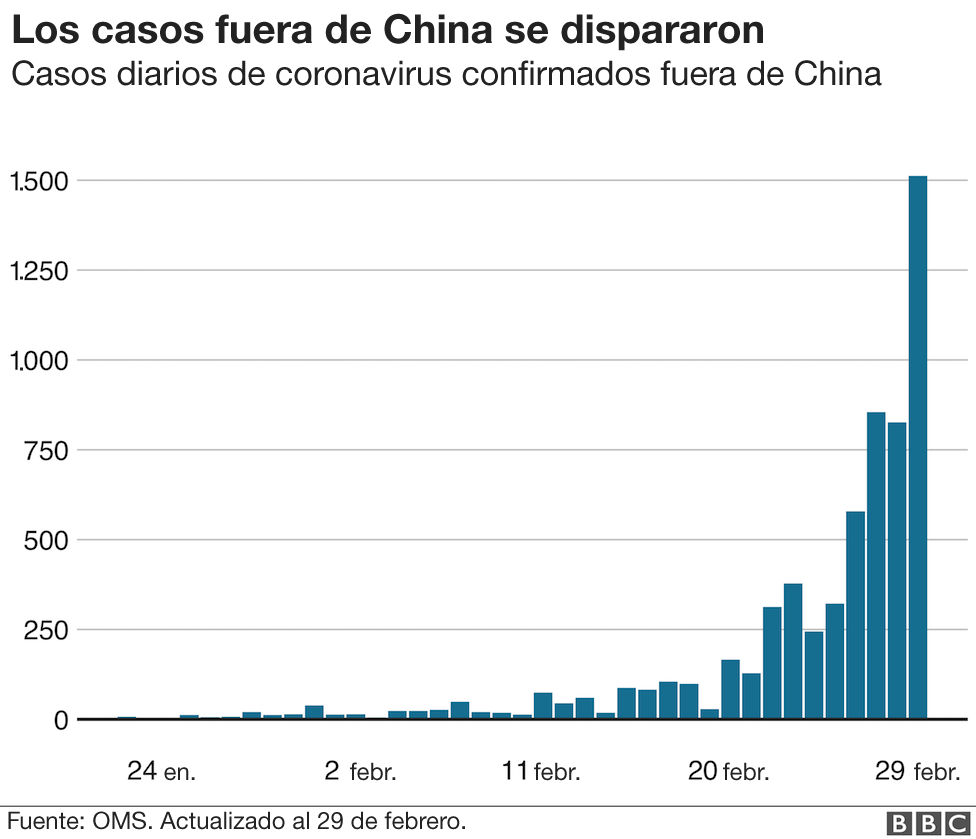 Aumento casos fuera de China.