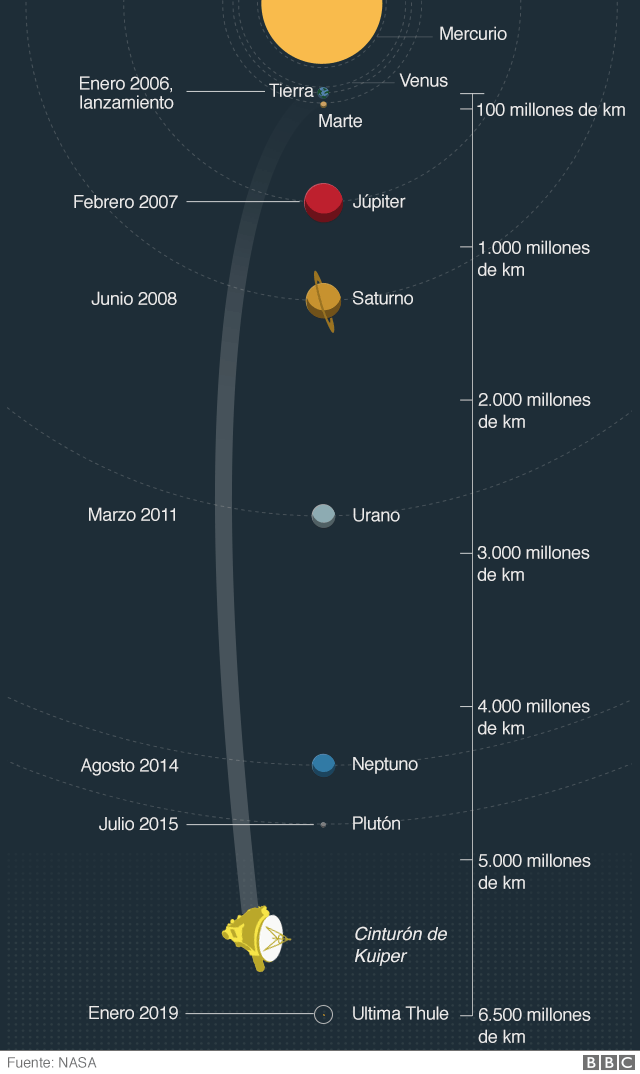 Mapa del Sistema Solar