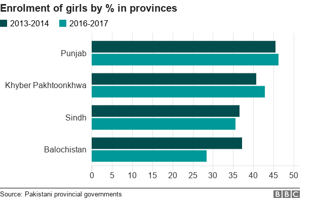 Bar chart showing access to education in provinces