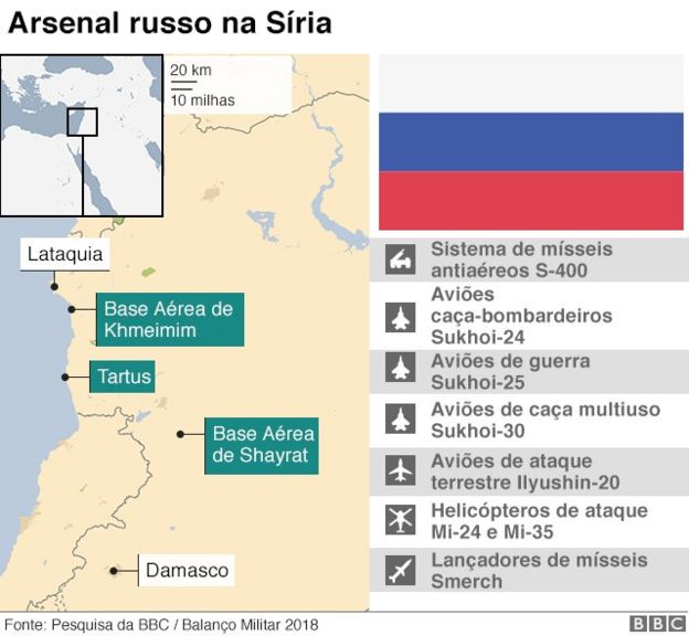 Capacidade bélica da Rússia na Síria
