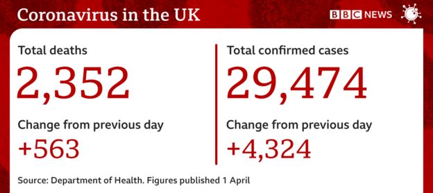 Coronavirus figures for 1 April