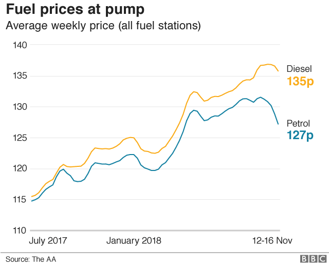 Diesel Fuel Prices Chart