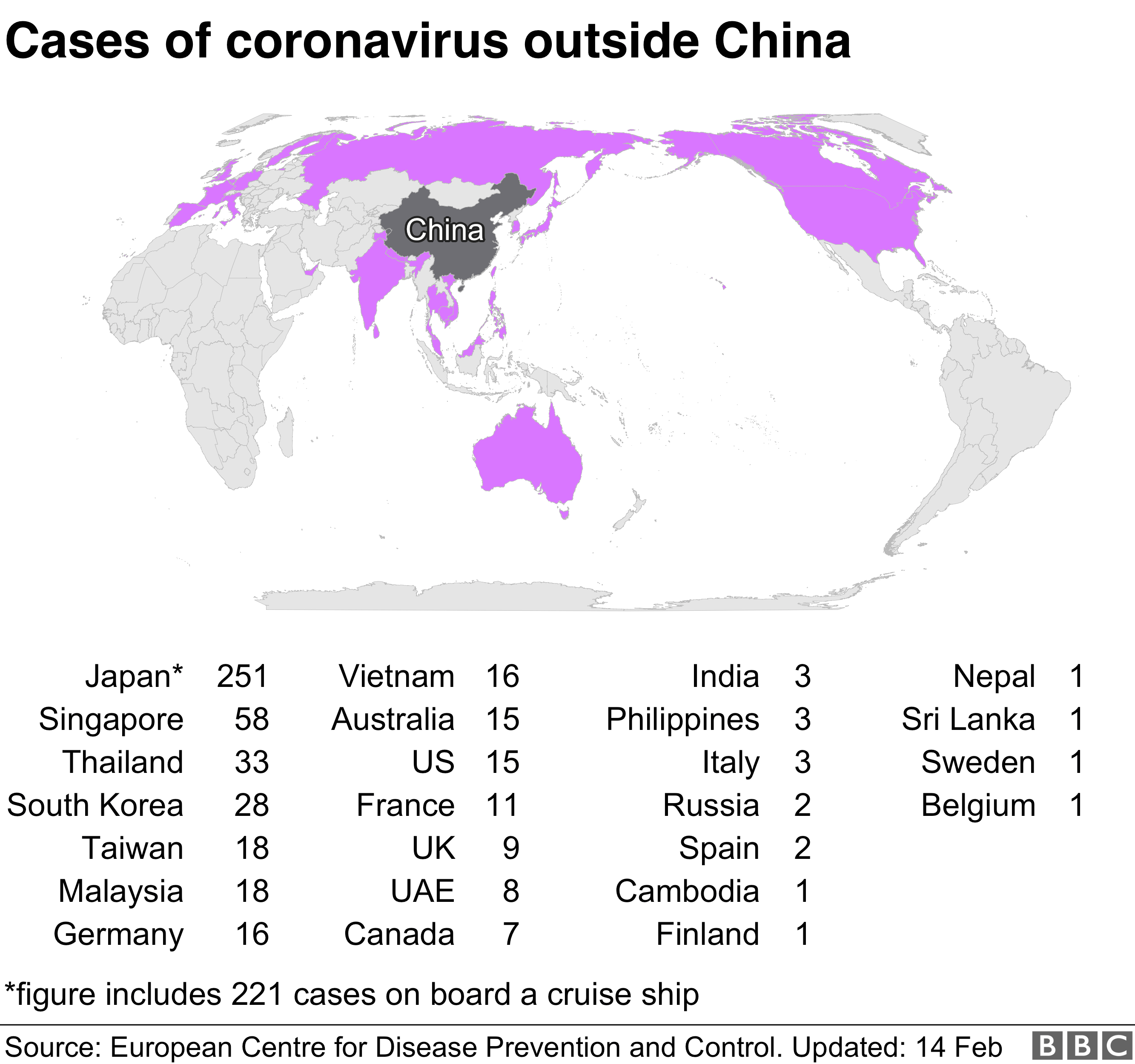 Harta mondială care arată răspândirea Coronavirusului în afara Chinei.  Japonia are 251 cazuri, Singapore 58, Thailanda 33, Coreea de Sud 28, Taiwan 18, Malaezia 18, Germania 16, Vitenam 16, Australia 15, SUA 15, Franța 11, Marea Britanie 9