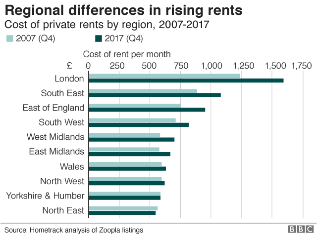 Regional differences in rising rents graphic