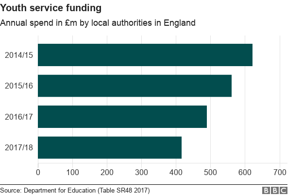 bar chart showing falling spending on youth services in England