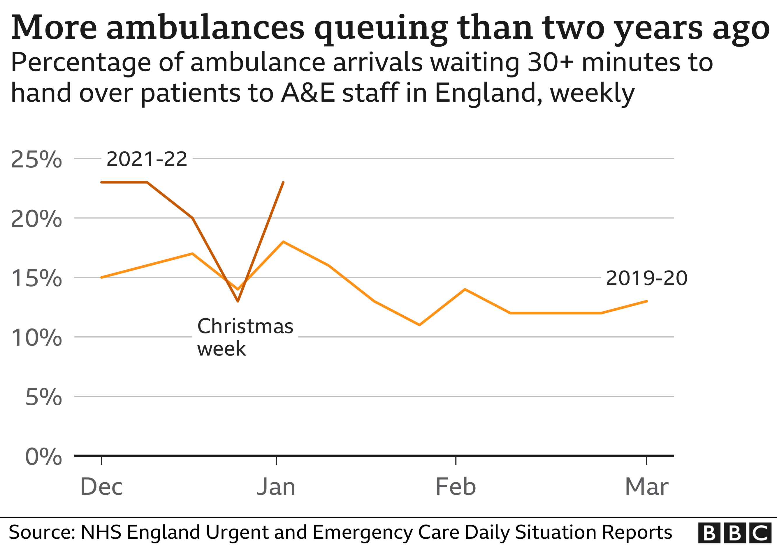 Is This NHS Crisis Really Worse Than Ones Before? - BBC News