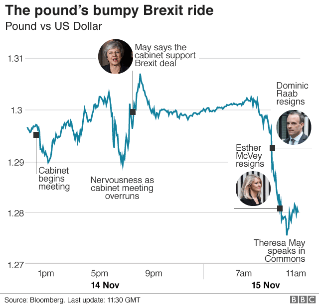 The Pound's bumpy Brexit ride