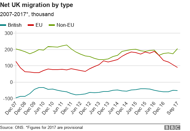 Line chart tracking UK emigration, EU immigration and non-EU immigration since 2007.
