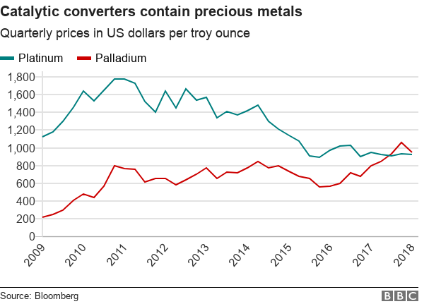 Chart showing platinum and palladium prices