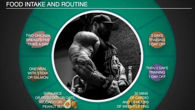 A graphic of James Lewis's workout routine and food intake