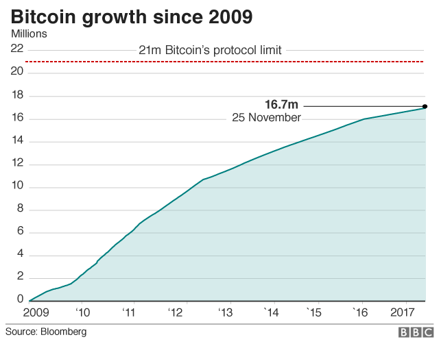 Bitcoin graph showing number of coins