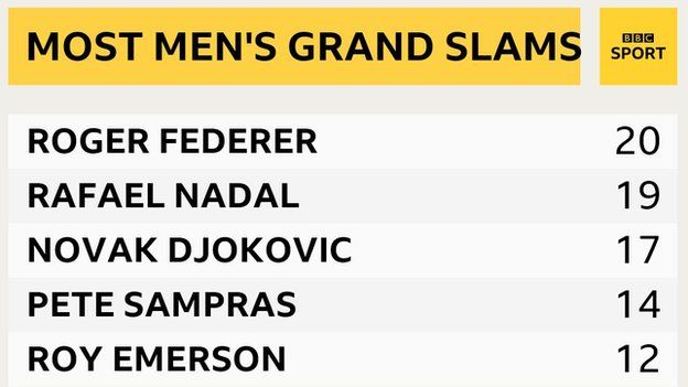 list of most men's grand slam titles: Federer 20, Nadal 19, Djokovic 17, Sampras 14, Emerson 12