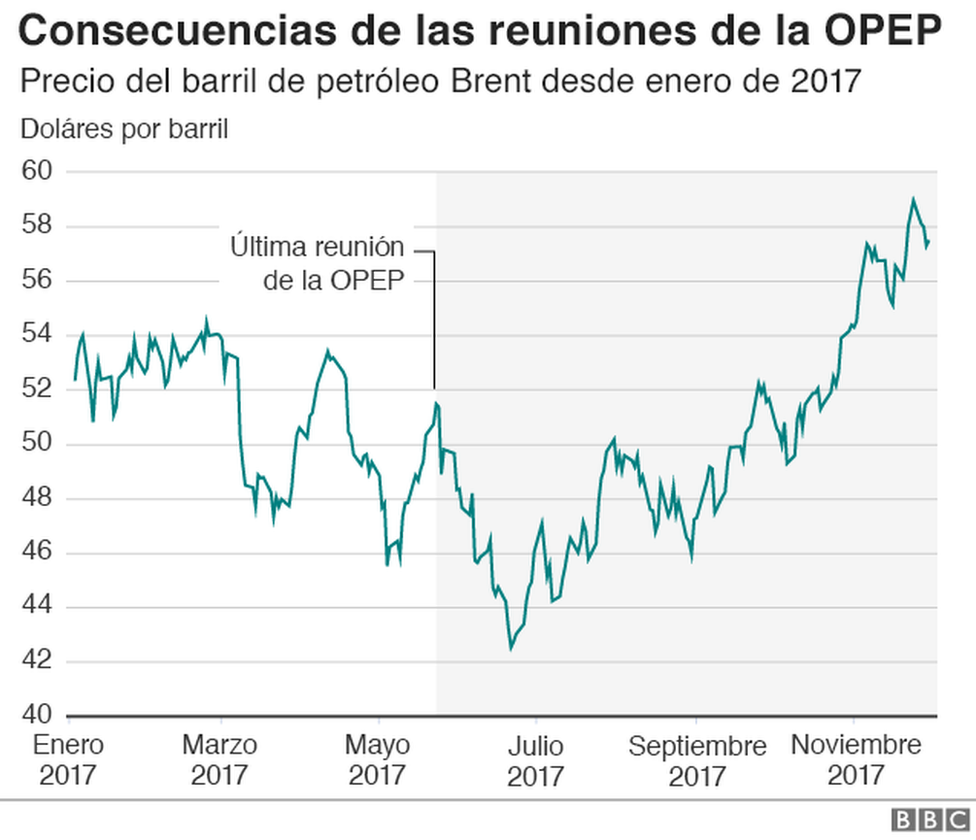 Gráfico de la evolución del precio del barril de petróleo Brent en relación con las reuniones de la OPEP.