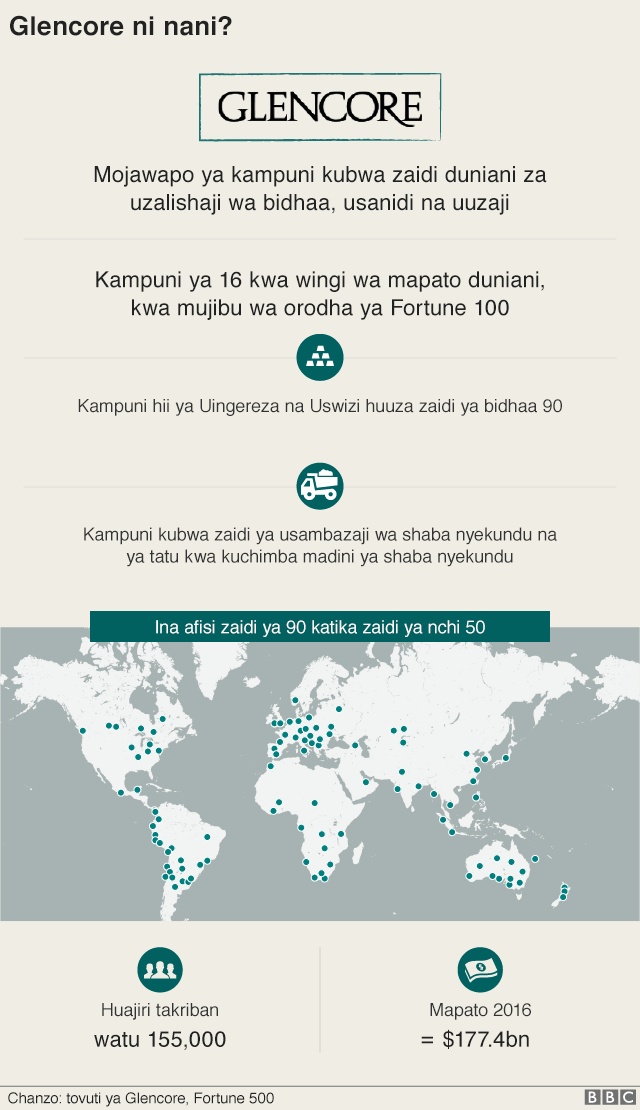 Glencore ni nani