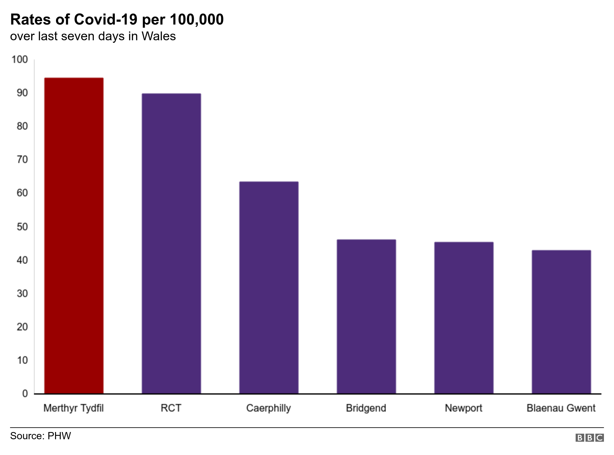 Graph showing covid rates per 100,000 for highest six counties in Wales over last seven days