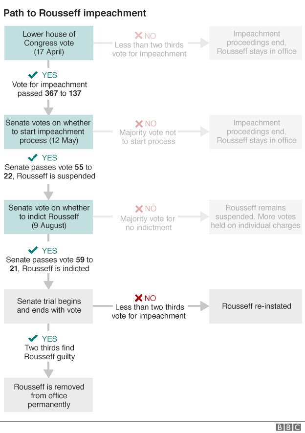 Flowchart showing the steps of the impeachment