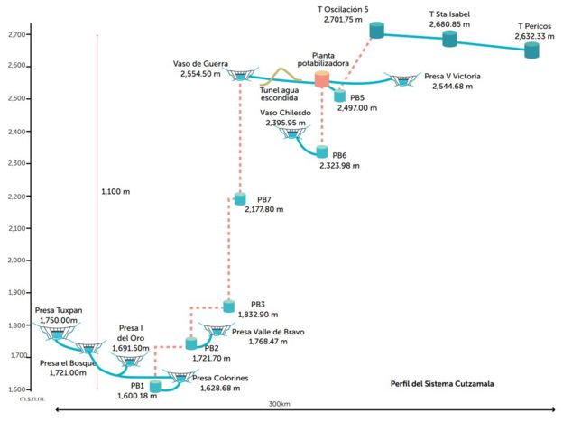 Un grÃ¡fico del Sistema Cutzamala