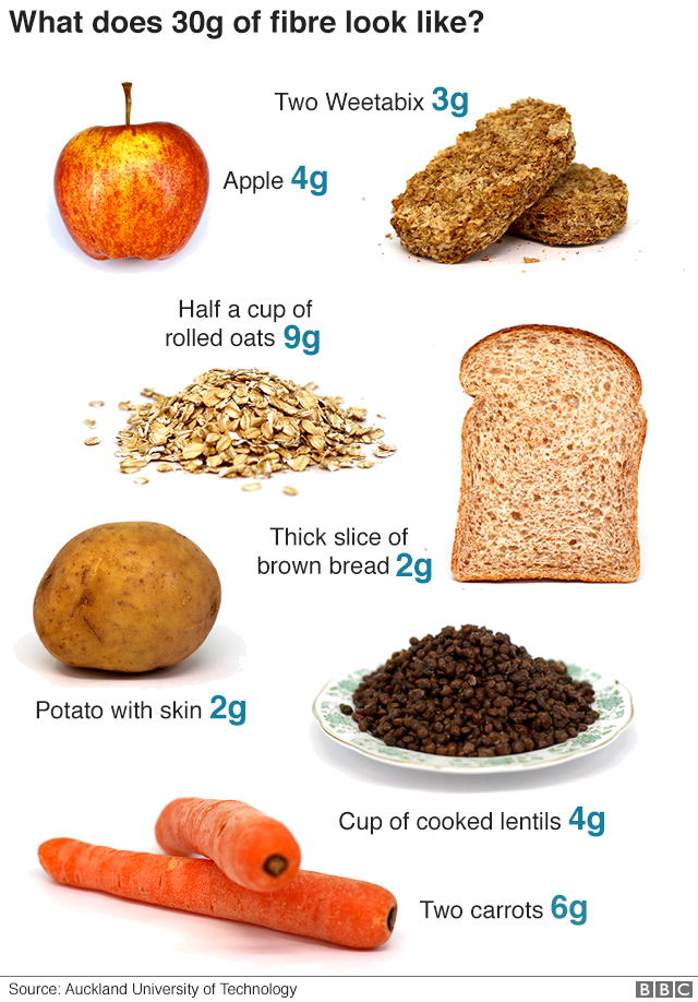 Low Fibre Food Chart