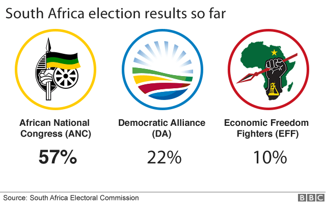 Graphic of election results