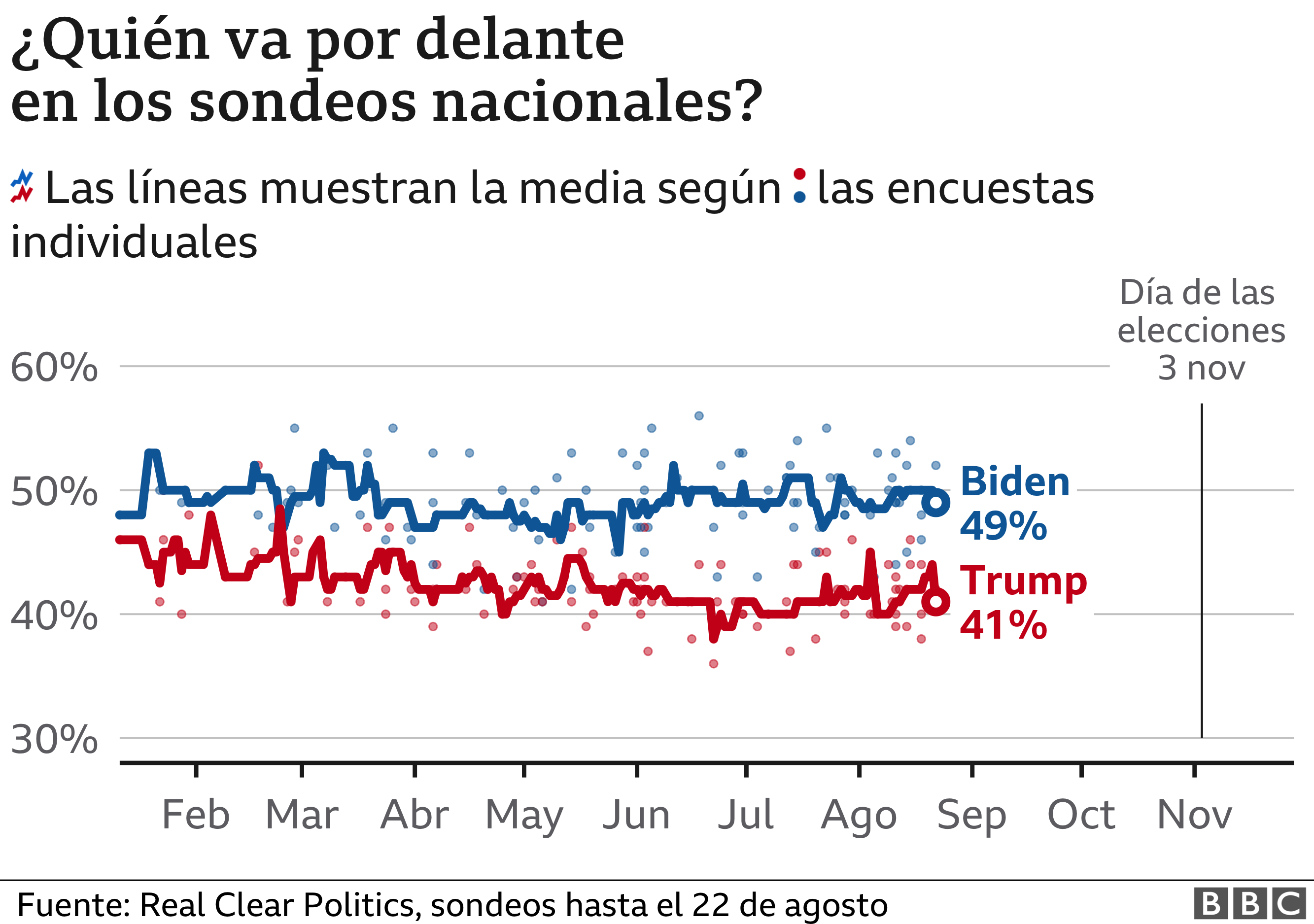 Tendencia en los sondeos para Trump y Biden