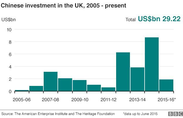 Chinese investments in the UK