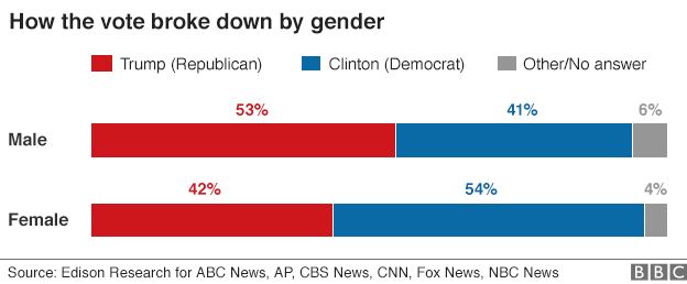 Chart showing breakdown of voting by gender
