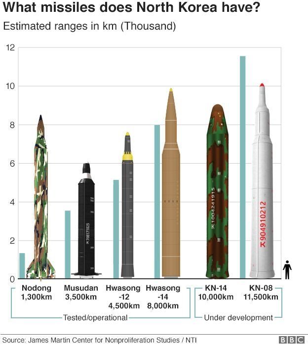 Các loại tên lửa của Bắc Hàn
