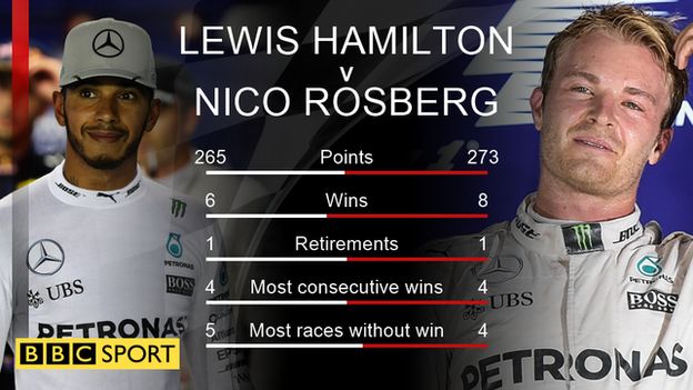 Lewis Hamilton against Nico Rosberg statistics in the 2016 season