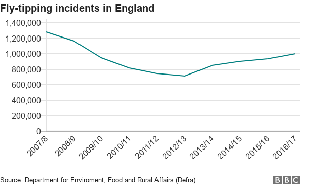 Line chart showing falling and rising fly-tipping incidents in England