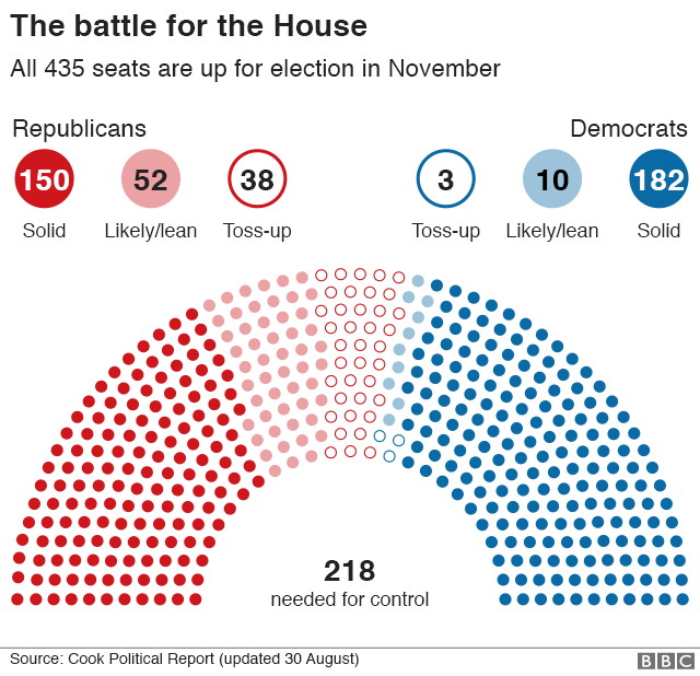 Chart showing the battle for the House. All 435 seats are up for election in November, with analysts predicting that as many as 50 could change hands - possibly leading to Democrats taking control