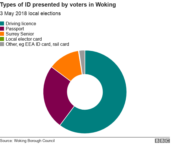 Chart showing that driving licences were the most popular form of ID used in local elections in Woking