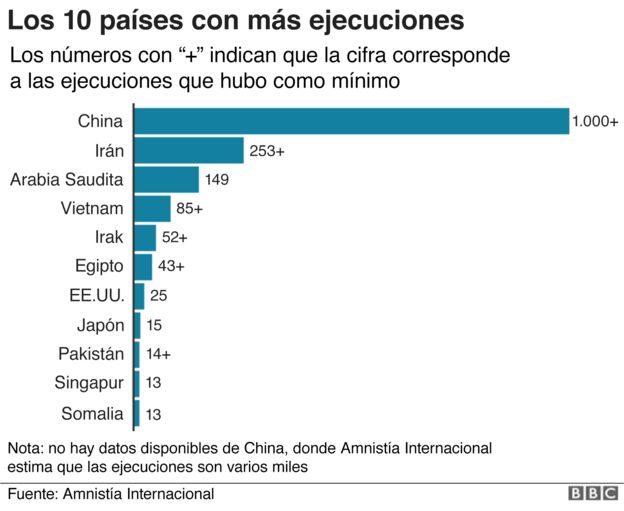 Resultado de imagen para grafica de pena de muerte en paises