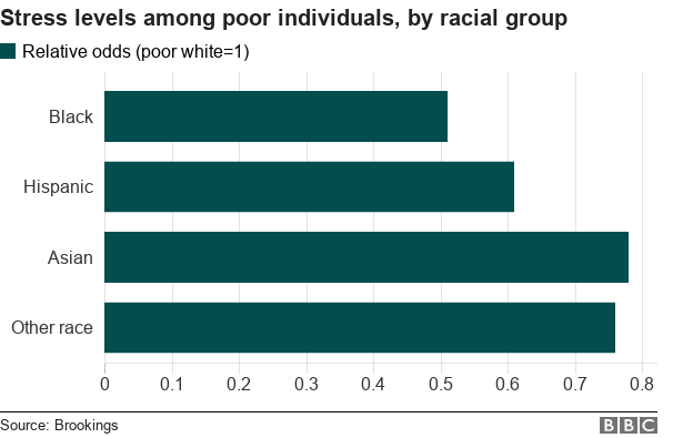 A chart showing stress levels among poor individuals, by racial group