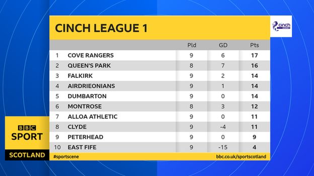 League 1 table