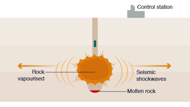 2. Detonation: the device is detonated from the control room.