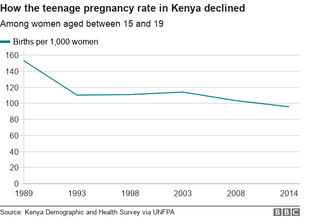 Is teenage pregnancy in Kenya really on the rise? - BBC News